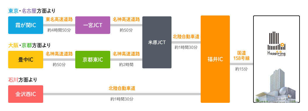 東京・名古屋方面からは霞が関ICから東名高速・一宮JCT・名神高速・米原JCT・北陸自動車道経由で約7時間10分。大阪・京都方面からは豊中ICから名神高速・京都東IC・名神高速・米原JCT・北陸自動車道経由で約4時間20分。石川方面からは金沢西ICから北陸自動車道で約1時間30分。福井ICからハピリンまでは国道158号線で約15分。