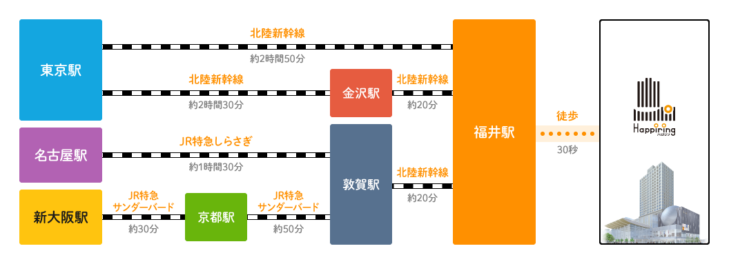 東京、名古屋、大阪から福井駅へのアクセス案内。東京駅からは北陸新幹線で福井駅まで約2時間50分。名古屋駅からは特急しらさぎで敦賀駅まで約1時間30分、敦賀駅から北陸新幹線で福井駅まで約20分。新大阪駅からは特急サンダーバードで京都駅を経由して敦賀駅まで約1時間20分、敦賀駅から北陸新幹線で福井駅まで約20分。福井駅からハピリンまでは徒歩30秒。